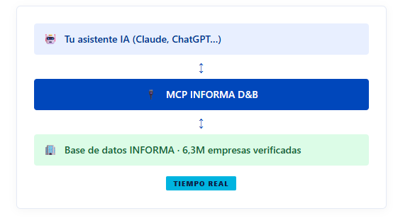 El estándar que conecta tu IA con tus datos empresariales